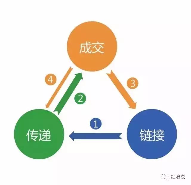 一组公式和图片，教你做微信互联网营销 