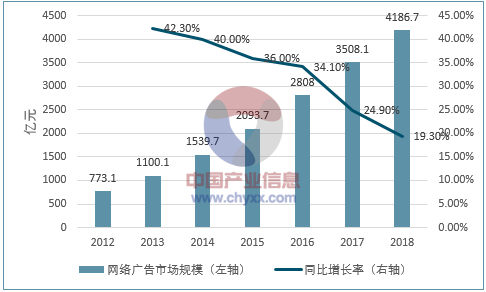 2017年我国互联网营销市场规模及发展趋势预测 (图1)