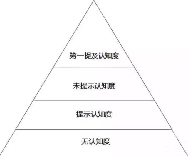 在网络营销信息流中如果搞错了用户认知，会有什么样的后果？