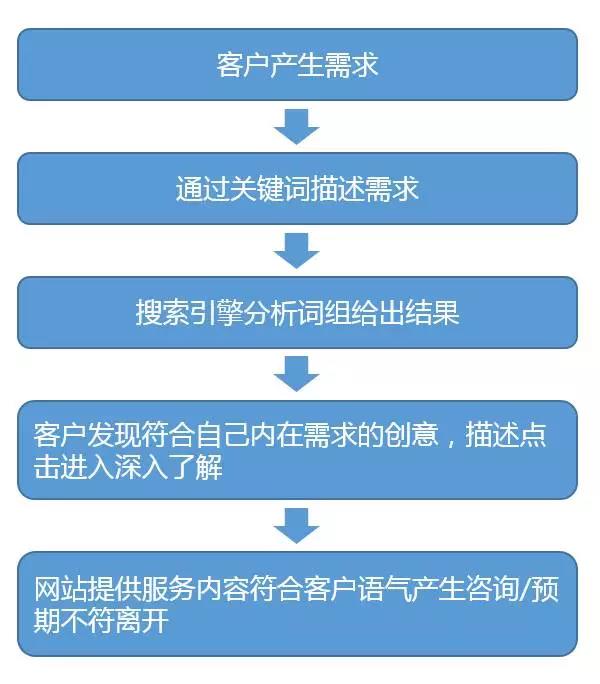 SEM不是你有扎实的基础知识就能做好的，思路很重要！