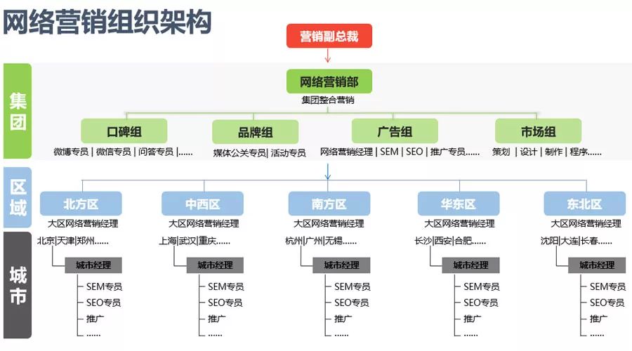 网络营销体系之组织架构 (图1)