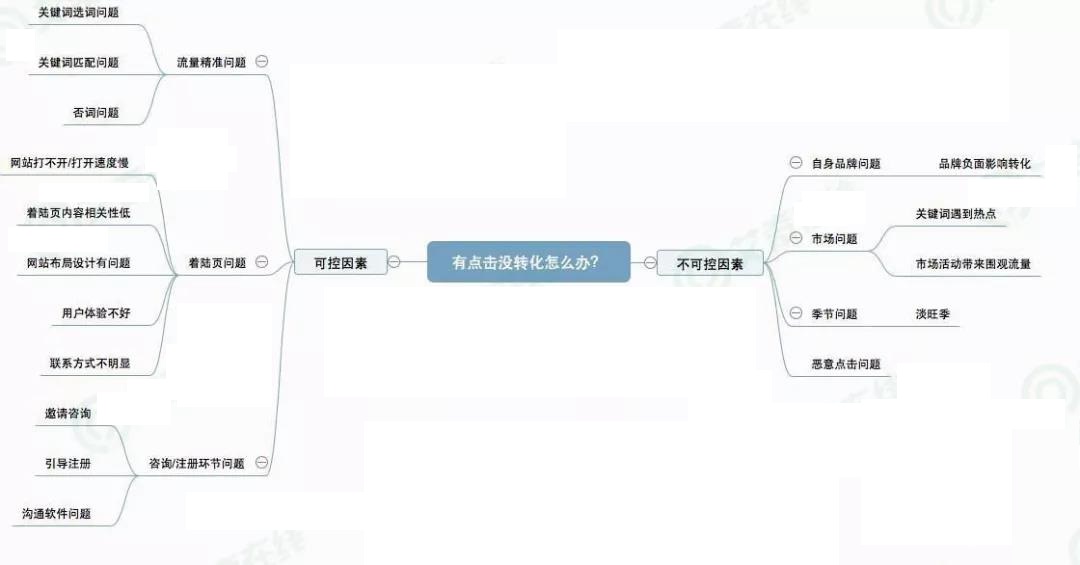 网络营销SEM推广没转化？这里你准能找到原因！