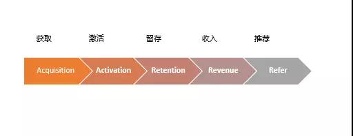 网络营销SEM推广同样适用于AARRR模型，你知道吗?