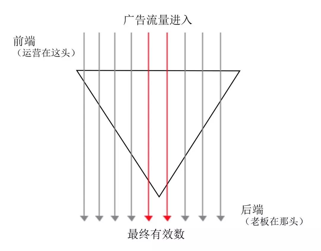 如何巧用转化漏斗，提高信息流推广优化效果？