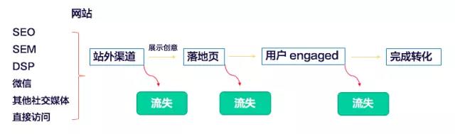 网站端的用户旅程