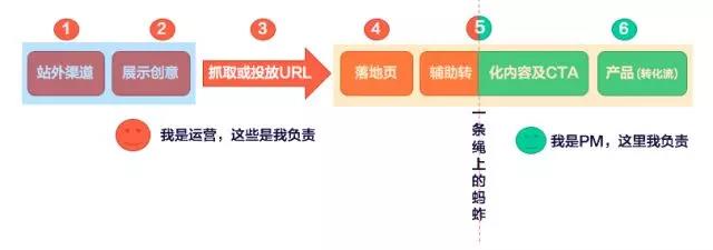 用户旅程的六大核心接触点