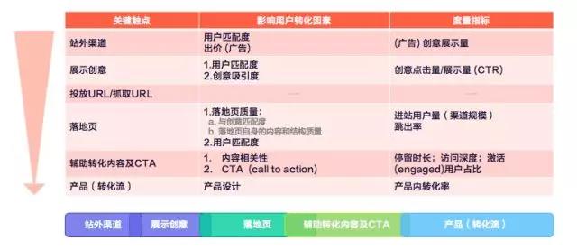 在网络营销中转化率低就是SEMer的责任吗?