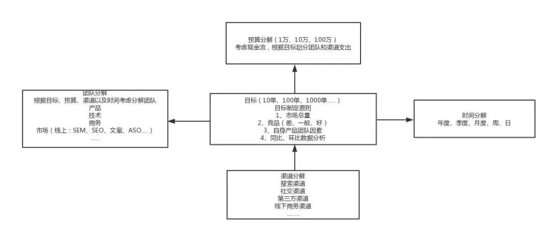 从零到一搭建网络营销推广团队