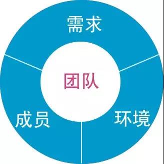 从零到一搭建网络营销推广团队