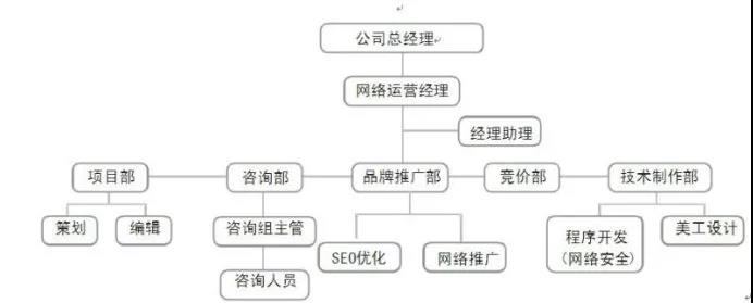 传统网络营销团队组织架构图