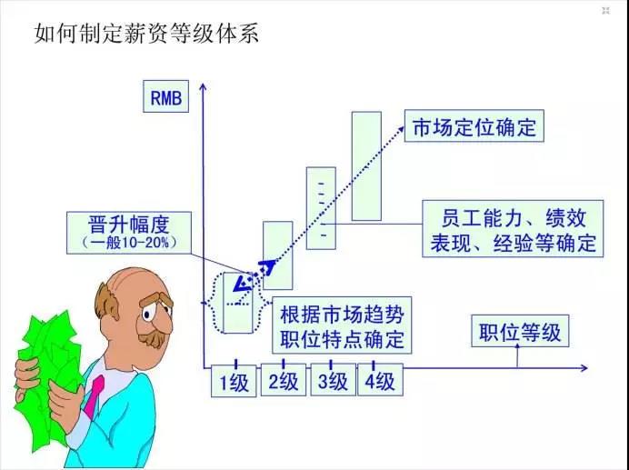 网络营销团队薪酬等级