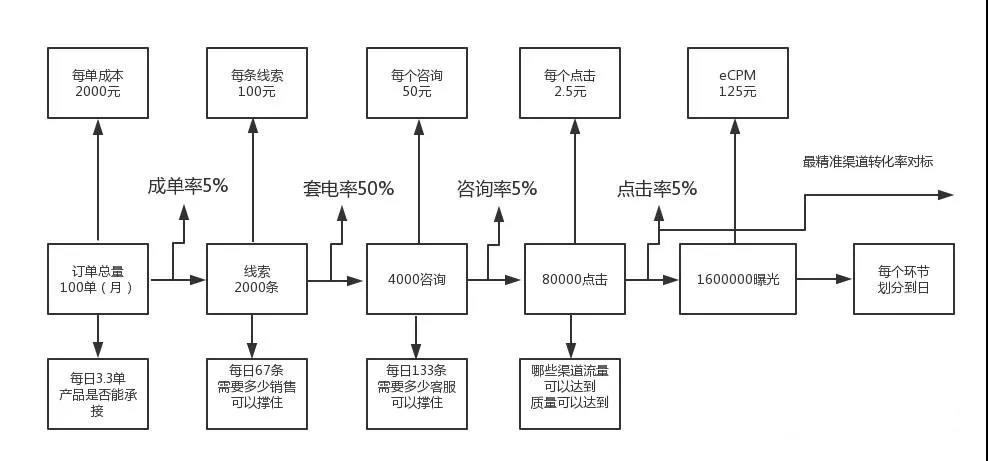 漏斗倒推分析各环节岗位人数