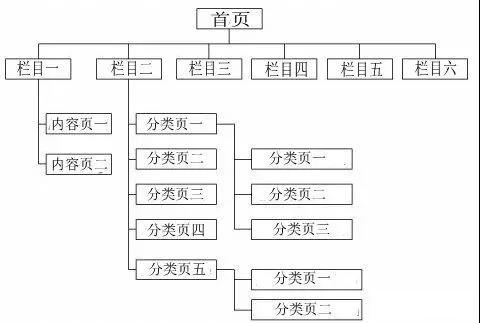 网站结构布局