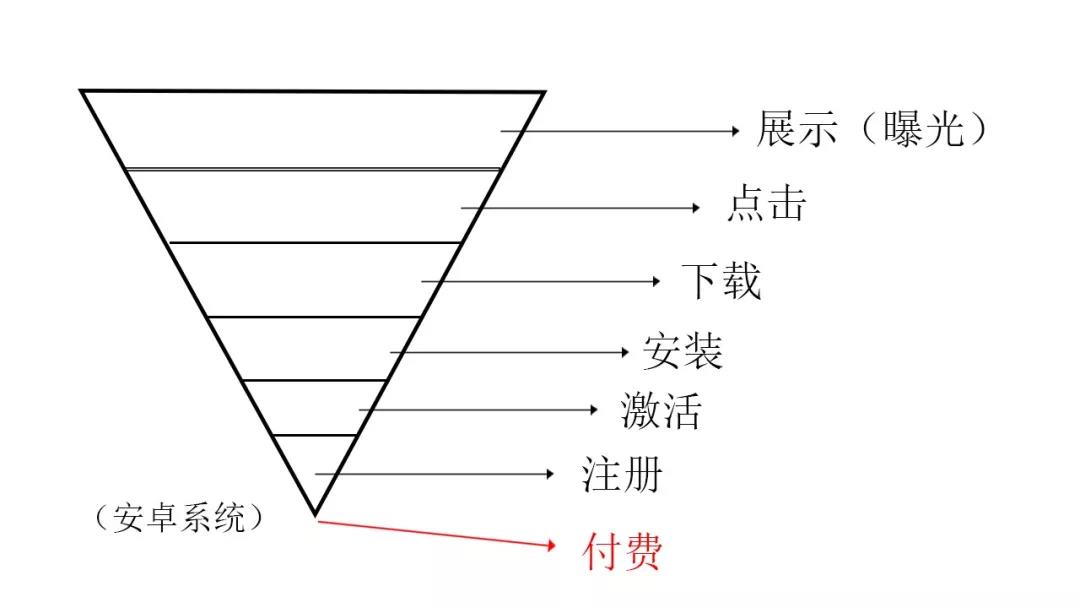 如何巧用转化漏斗,如何提高信息流推广优化效果 如何巧用转化漏斗,如何提高信息流推广优化效果