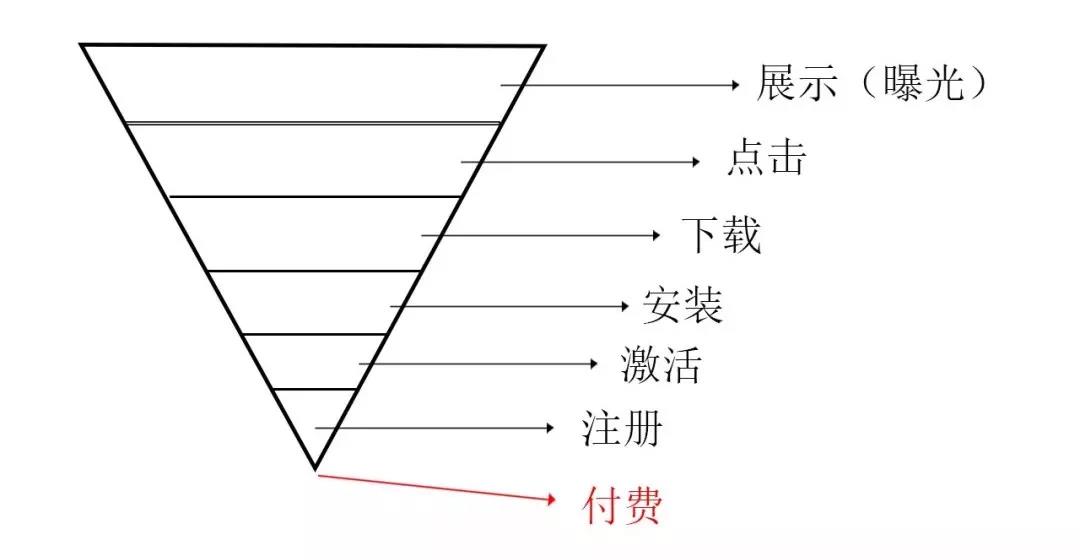 如何巧用转化漏斗,如何提高信息流推广优化效果 如何巧用转化漏斗,如何提高信息流推广优化效果