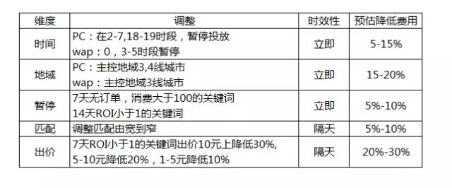 SEM推广策略,不同场景下的SEM推广策略 SEM推广策略,不同场景下的SEM推广策略