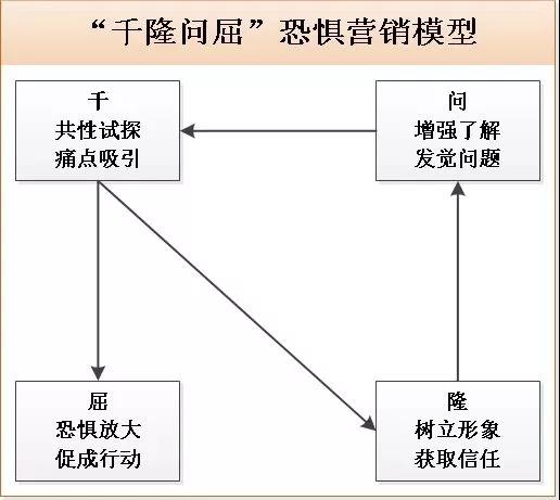 千隆问屈恐惧营销模型 千隆问屈恐惧营销模型