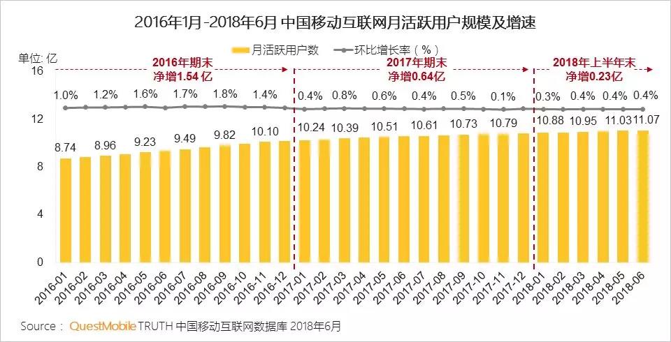 移动大盘已达11亿,流量红利逐渐消失 移动大盘已达11亿,流量红利逐渐消失