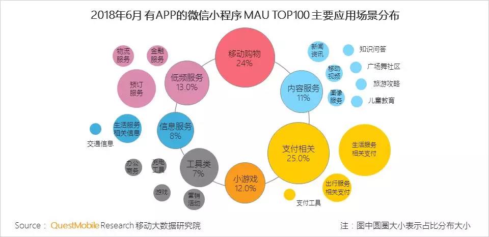 有APP的微信小程序布局