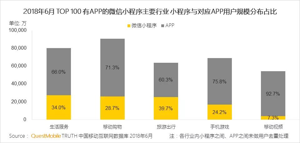 微信小程序已成为APP之外的生态流量重要构成 微信小程序已成为APP之外的生态流量重要构成