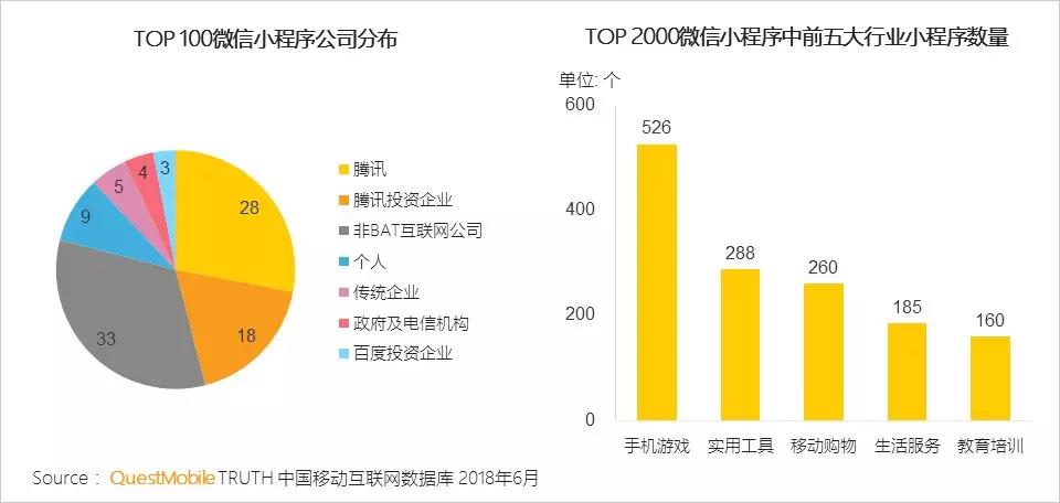 谁在享受微信小程序流量红利 谁在享受微信小程序流量红利