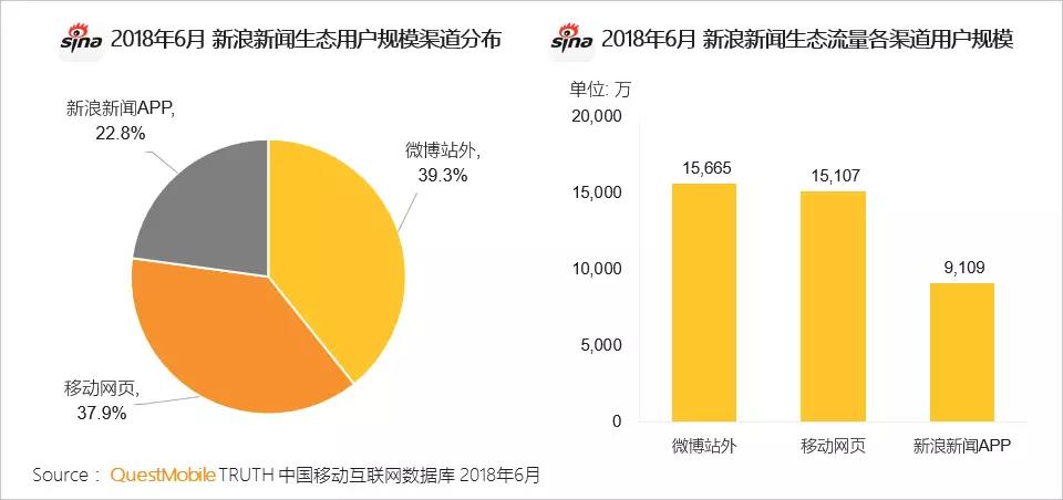 APP+移动网页生态流量+集团生态协同