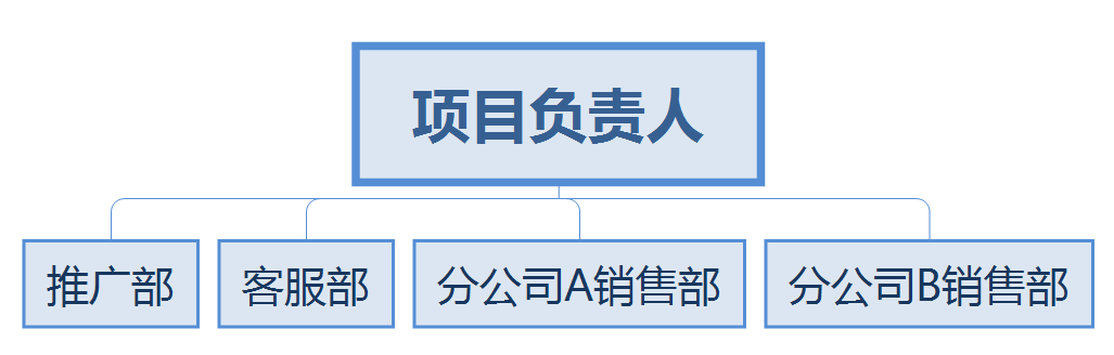 网络营销体系之组织架构 (图3)