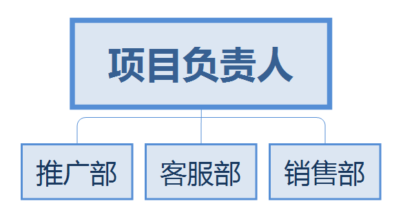 网络营销体系之组织架构 (图2) 网络营销体系之组织架构 (图2)