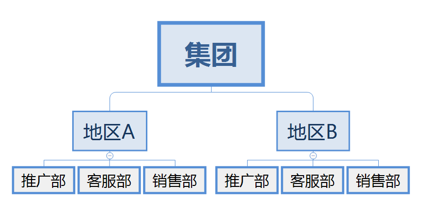 网络营销体系之组织架构 (图4)