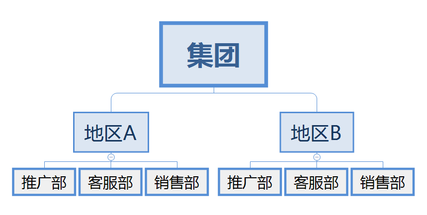 网络营销体系之组织架构 (图4) 网络营销体系之组织架构 (图4)
