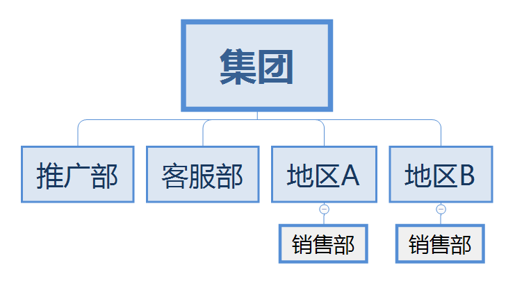 网络营销体系之组织架构 (图5)