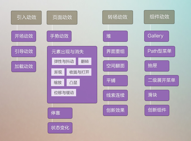 APP移动端UI界面交互动效设计探讨(图6)