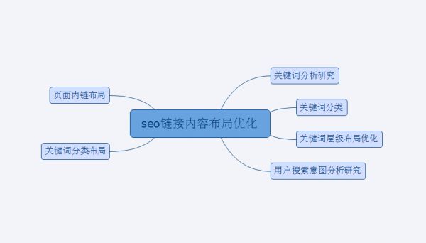 掌握用户体验的核心价值，合理做好网站优化布局