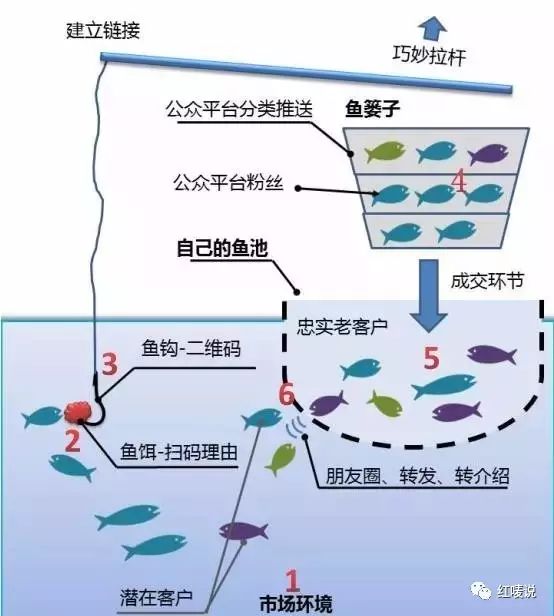 一组公式和图片，教你做微信互联网营销 (图2)