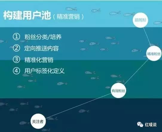 一组公式和图片，教你做微信互联网营销 (图4)