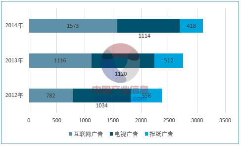 2017年我国互联网营销市场规模及发展趋势预测 (图2)