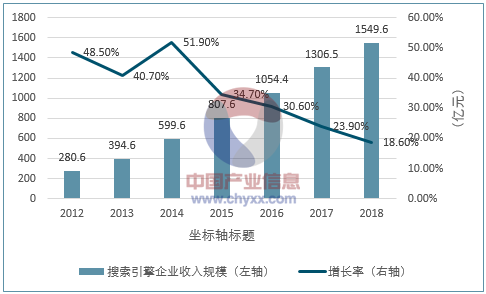 2017年我国互联网营销市场规模及发展趋势预测 (图7)