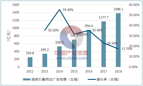 2017年我国互联网营销市场规模及发展趋势预测 (图6)