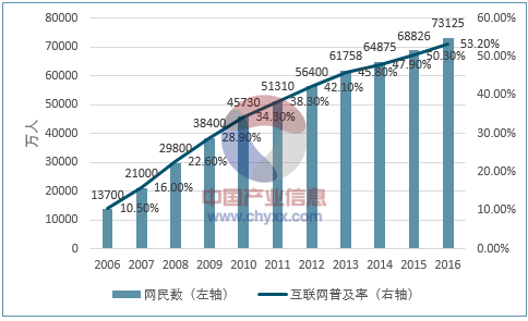 2017年我国互联网营销市场规模及发展趋势预测 (图3)